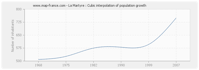 La Martyre : Cubic interpolation of population growth